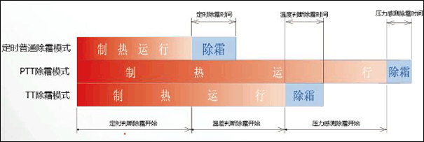 日立空调智能除霜